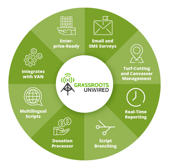 This image shows different features to look for in virtual campaign canvassing software, detailed in the text below.